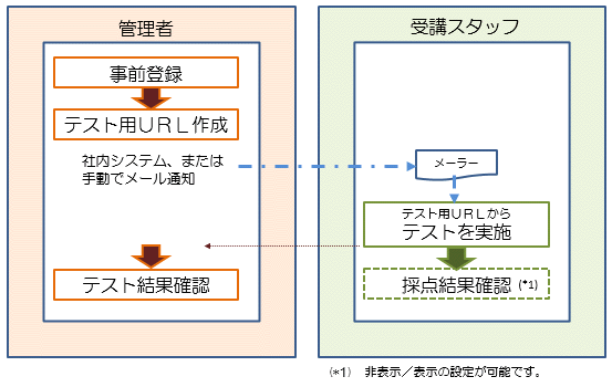 運用フロー１