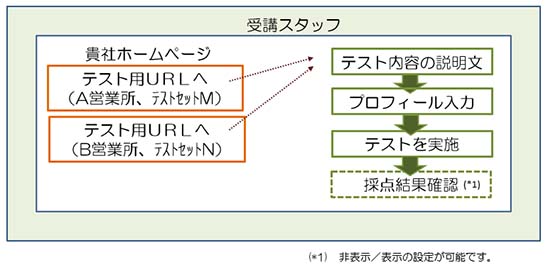 運用フロー２